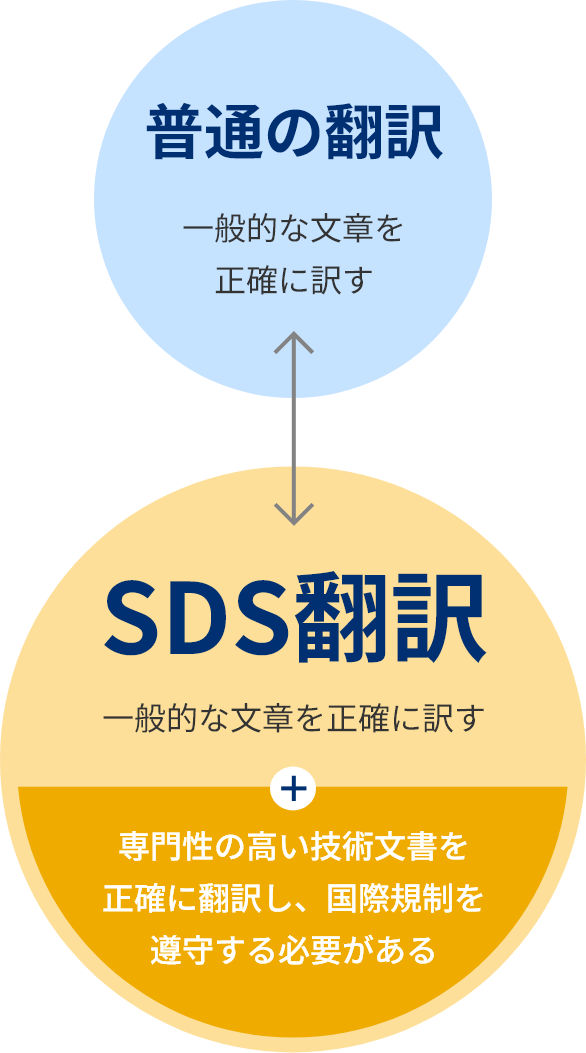 普通の翻訳とSDS翻訳の違いの図